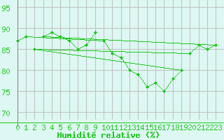 Courbe de l'humidit relative pour Herbault (41)