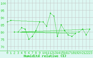 Courbe de l'humidit relative pour Ulkokalla