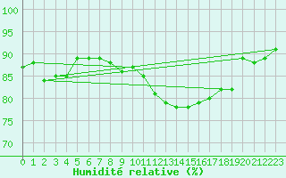 Courbe de l'humidit relative pour Xertigny-Moyenpal (88)