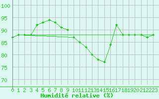 Courbe de l'humidit relative pour La Poblachuela (Esp)