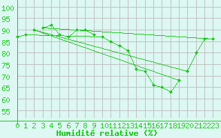 Courbe de l'humidit relative pour Chivres (Be)