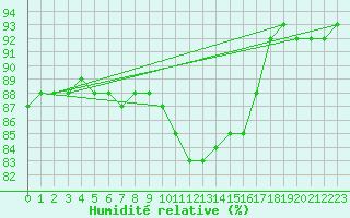 Courbe de l'humidit relative pour Saint-Germain-le-Guillaume (53)