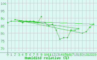 Courbe de l'humidit relative pour Chteauroux (36)