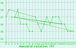 Courbe de l'humidit relative pour Hohrod (68)