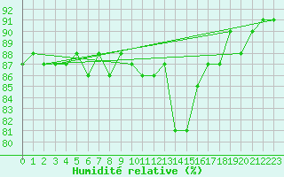 Courbe de l'humidit relative pour Soumont (34)