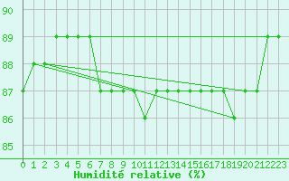 Courbe de l'humidit relative pour Bramon