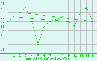 Courbe de l'humidit relative pour Ashqelon Port