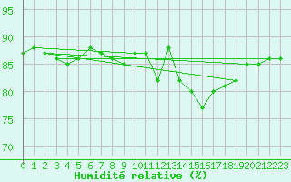 Courbe de l'humidit relative pour Lagny-sur-Marne (77)