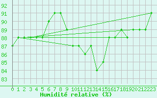 Courbe de l'humidit relative pour Ulm-Mhringen
