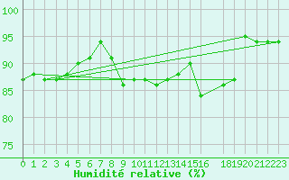 Courbe de l'humidit relative pour Dagloesen