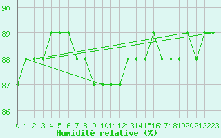 Courbe de l'humidit relative pour Boulaide (Lux)