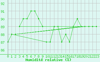 Courbe de l'humidit relative pour Saalbach