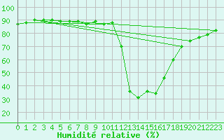 Courbe de l'humidit relative pour Chamonix-Mont-Blanc (74)