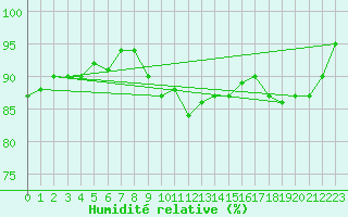 Courbe de l'humidit relative pour St.Poelten Landhaus