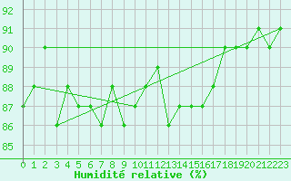 Courbe de l'humidit relative pour Villardeciervos