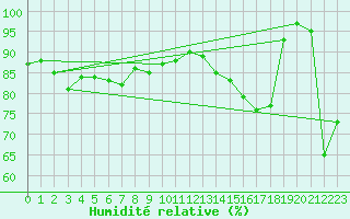 Courbe de l'humidit relative pour Delemont