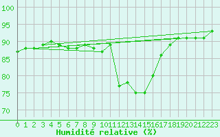 Courbe de l'humidit relative pour Pinsot (38)