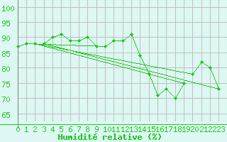 Courbe de l'humidit relative pour Gurande (44)