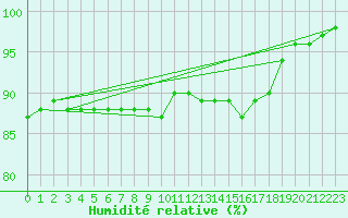 Courbe de l'humidit relative pour St.Poelten Landhaus