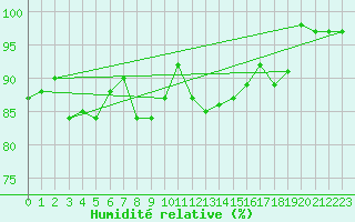Courbe de l'humidit relative pour Plymouth (UK)