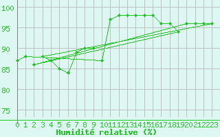 Courbe de l'humidit relative pour Saint-Hilaire (61)