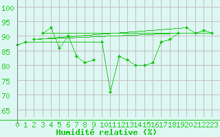 Courbe de l'humidit relative pour Ustka