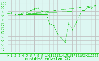 Courbe de l'humidit relative pour Guret Saint-Laurent (23)