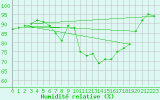 Courbe de l'humidit relative pour Wilhelminadorp Aws