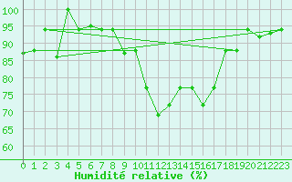 Courbe de l'humidit relative pour Bejaia