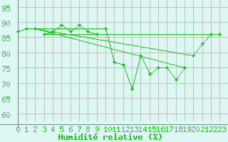 Courbe de l'humidit relative pour Lans-en-Vercors (38)
