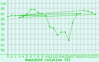 Courbe de l'humidit relative pour Engins (38)