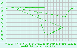 Courbe de l'humidit relative pour Potes / Torre del Infantado (Esp)