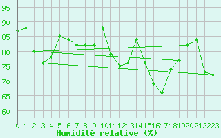 Courbe de l'humidit relative pour Marsens