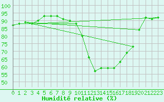 Courbe de l'humidit relative pour Lige Bierset (Be)