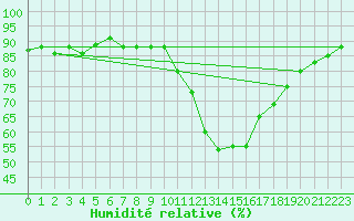 Courbe de l'humidit relative pour Saint-Dizier (52)