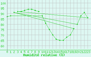 Courbe de l'humidit relative pour Angoulme - Brie Champniers (16)