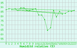 Courbe de l'humidit relative pour Ploumanac'h (22)