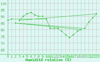 Courbe de l'humidit relative pour Laqueuille (63)