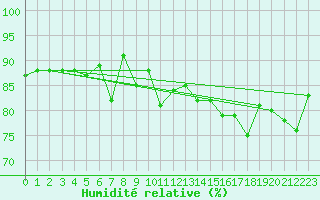 Courbe de l'humidit relative pour Latnivaara