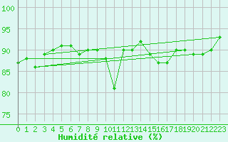 Courbe de l'humidit relative pour Madridejos