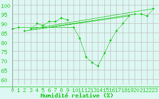Courbe de l'humidit relative pour Villingen-Schwenning