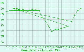 Courbe de l'humidit relative pour Orly (91)