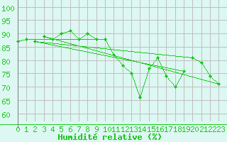 Courbe de l'humidit relative pour Pully-Lausanne (Sw)