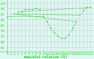 Courbe de l'humidit relative pour Orly (91)