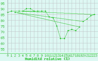 Courbe de l'humidit relative pour Melle (Be)