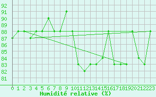 Courbe de l'humidit relative pour Tetuan / Sania Ramel