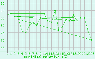 Courbe de l'humidit relative pour Crap Masegn