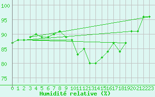 Courbe de l'humidit relative pour Koksijde (Be)