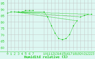 Courbe de l'humidit relative pour Colmar-Ouest (68)