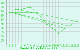 Courbe de l'humidit relative pour Orlans (45)